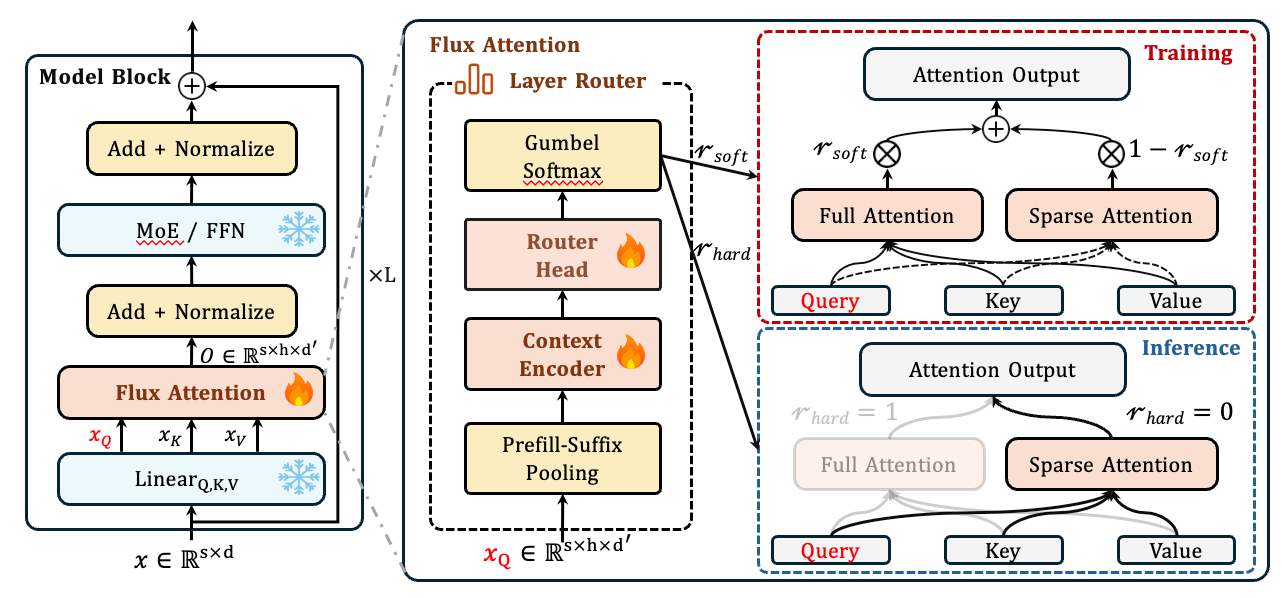 FluxAttention method overview with layer router and hybrid attention routing