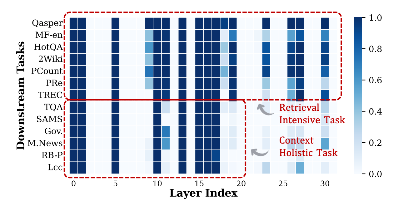 FluxAttention detailed results on efficiency and performance trade-offs