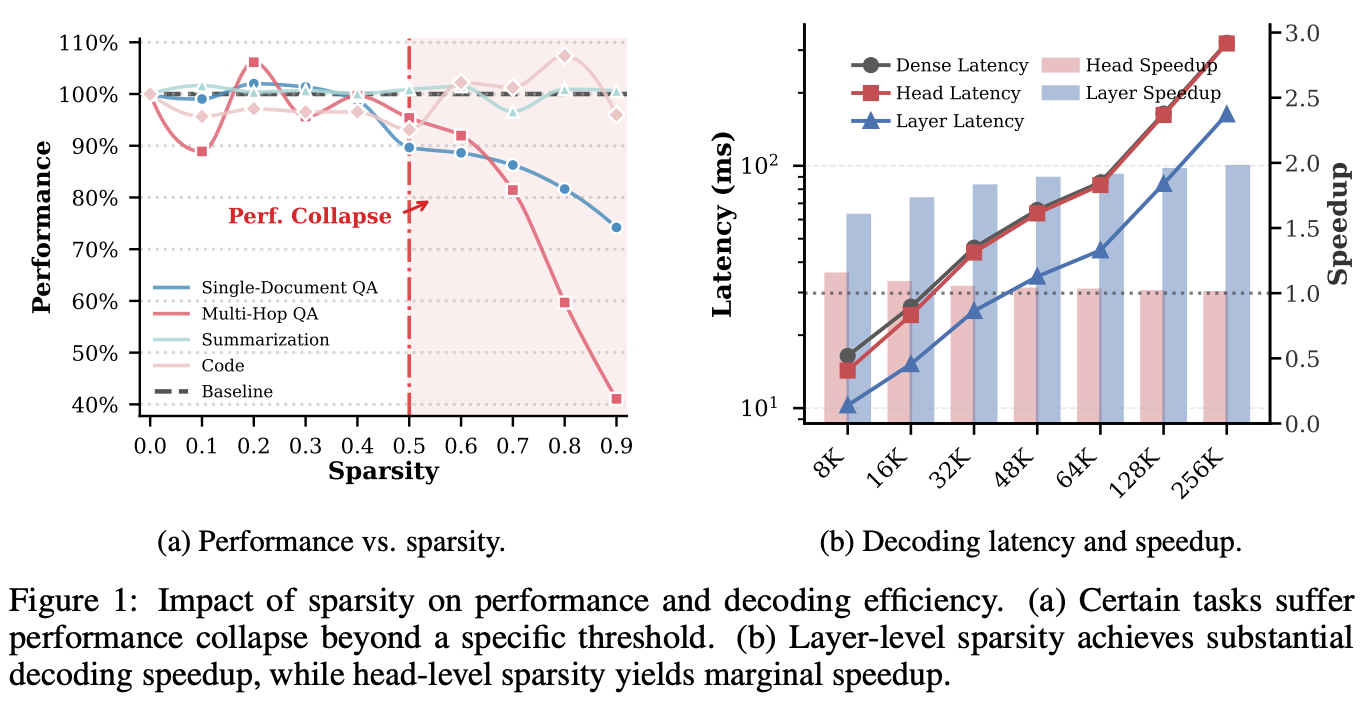 FluxAttention motivation: task-dependent sparsity sensitivity and decode efficiency comparison
