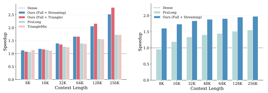 FluxAttention speedup summary in prefill and decode stages