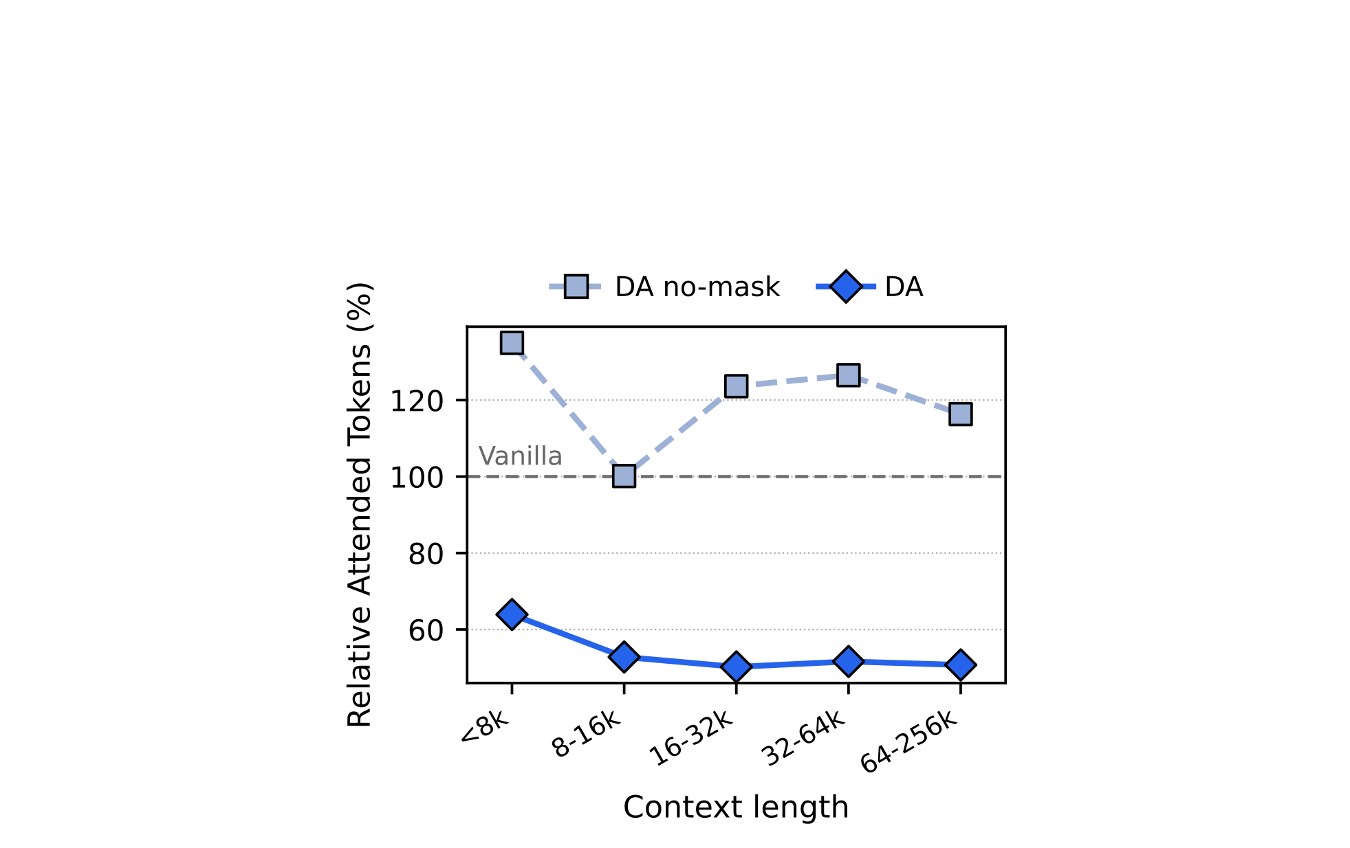 Figure 10: relative attended-token ratio is nearly constant across context lengths