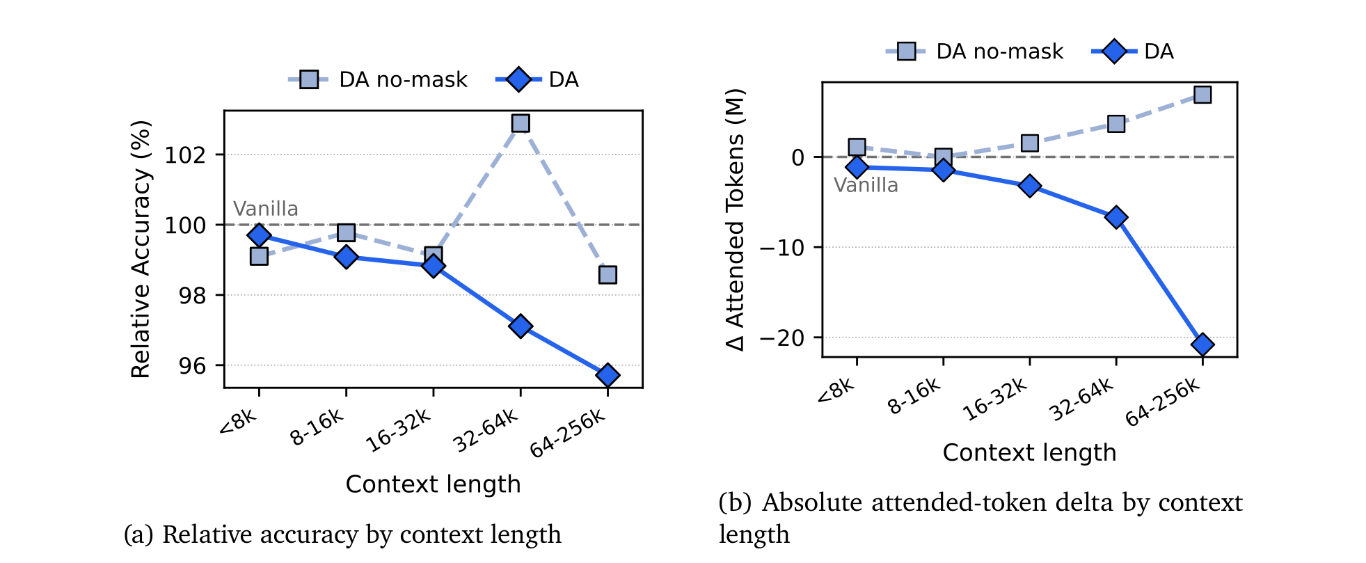 Figure 4: relative accuracy and absolute attended-token delta, binned by context length
