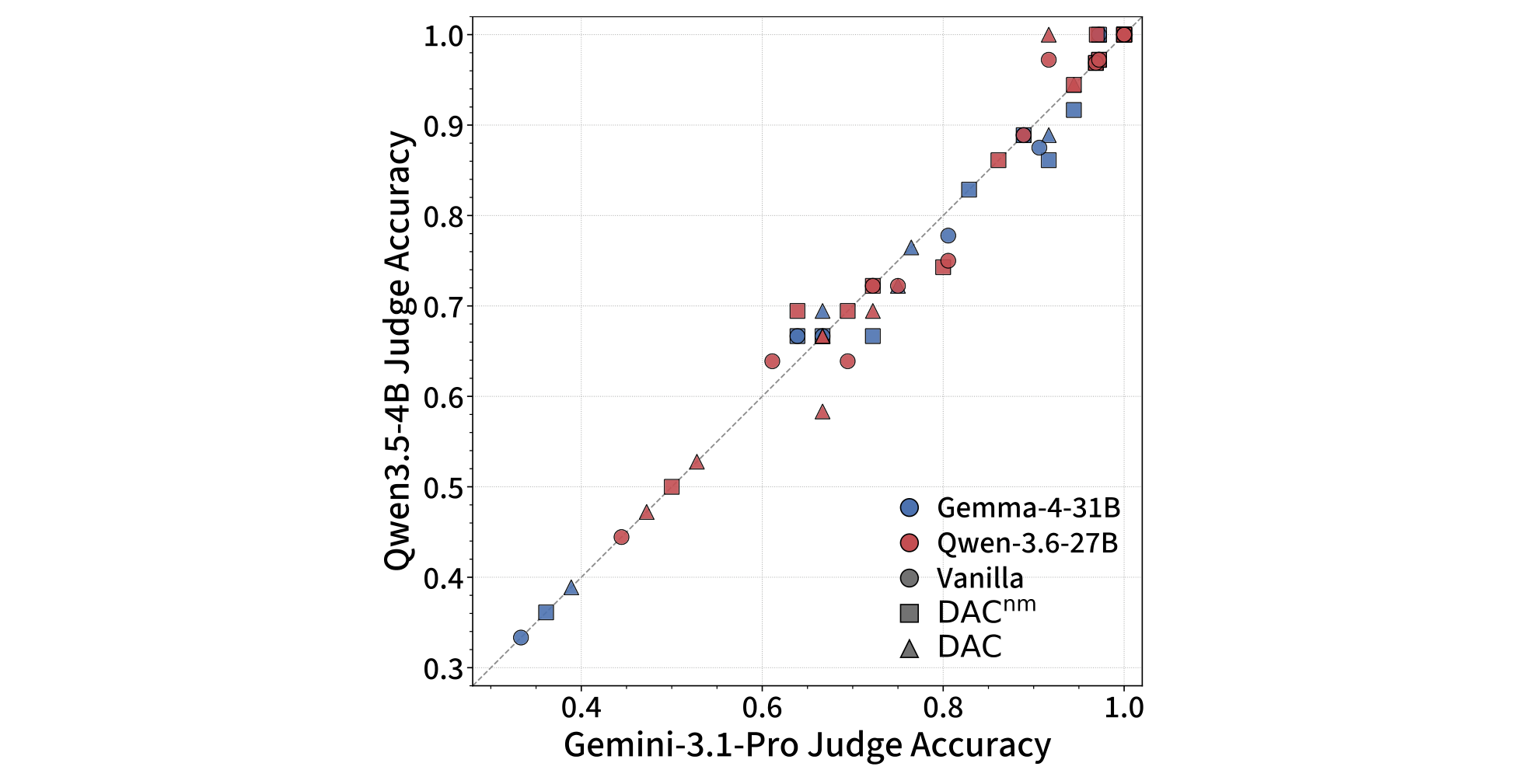 Figure 7: scatter of per-cell accuracy, local judge vs frontier judge — points sit on the diagonal