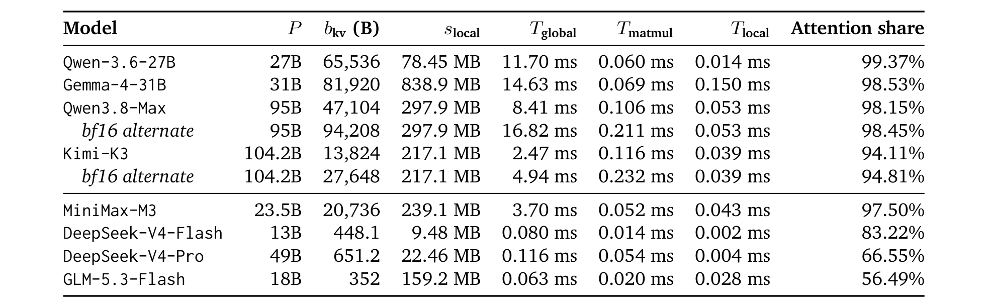 Table 7: roofline single-step decode decomposition per model at a 1M-token context