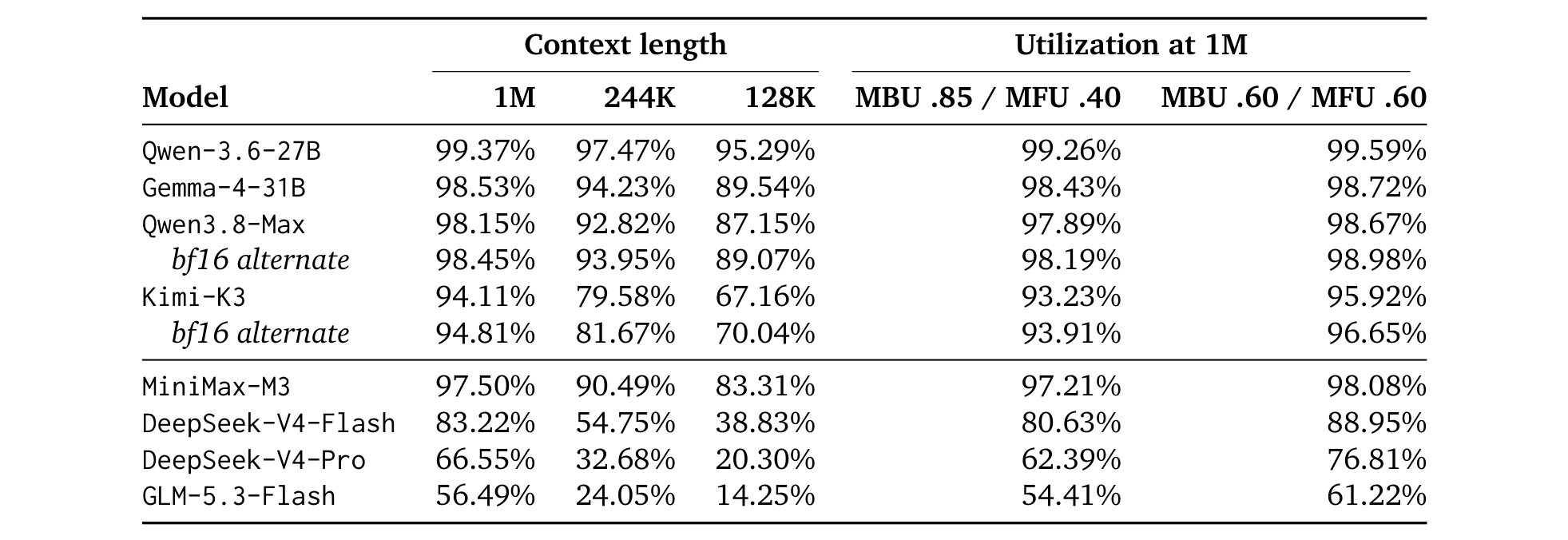 Table 8: attention share versus context length and versus utilization assumptions