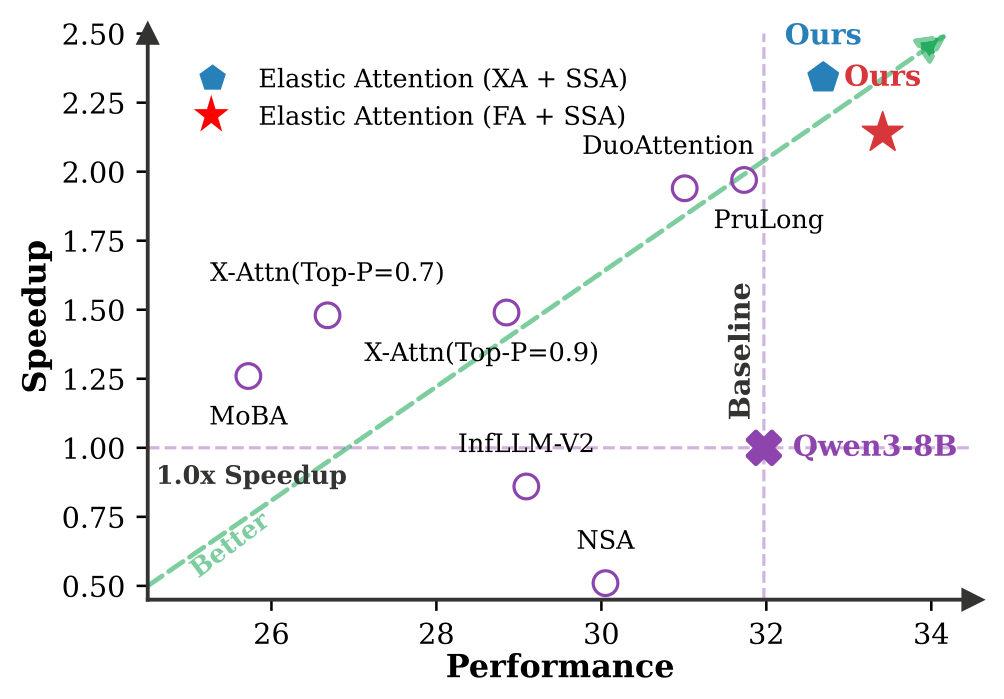 Figure 1: Elastic Attention vs existing approaches on LongBench-V2