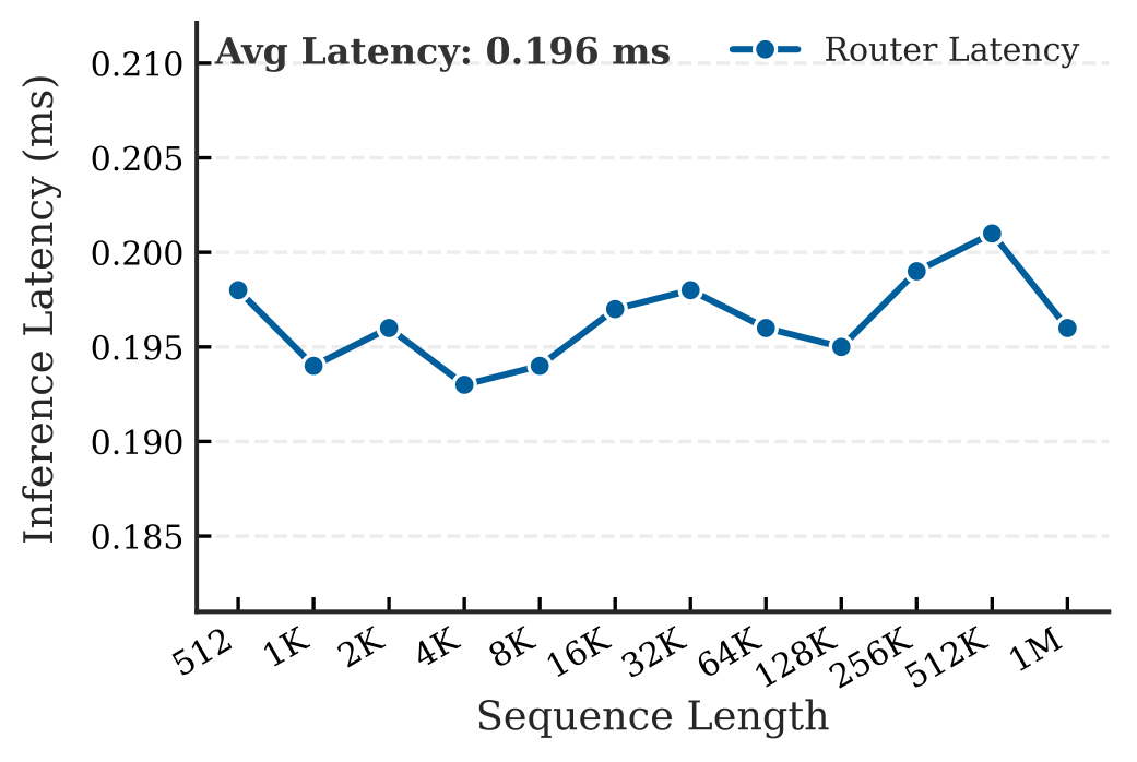 Figure 10: router latency