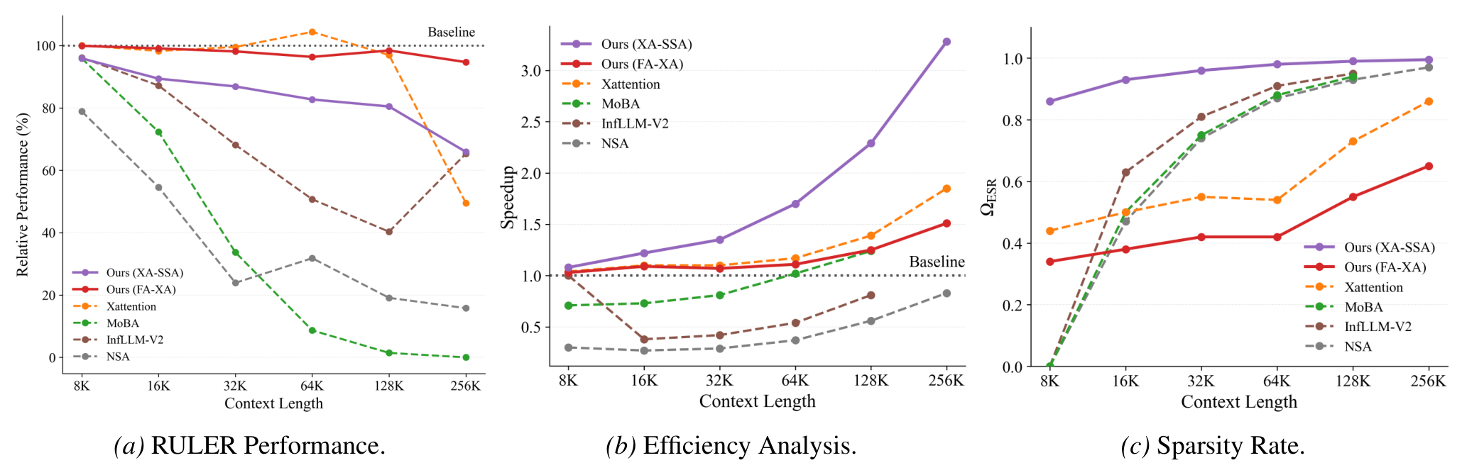 Figure 12: length extrapolation and sparsity dynamics