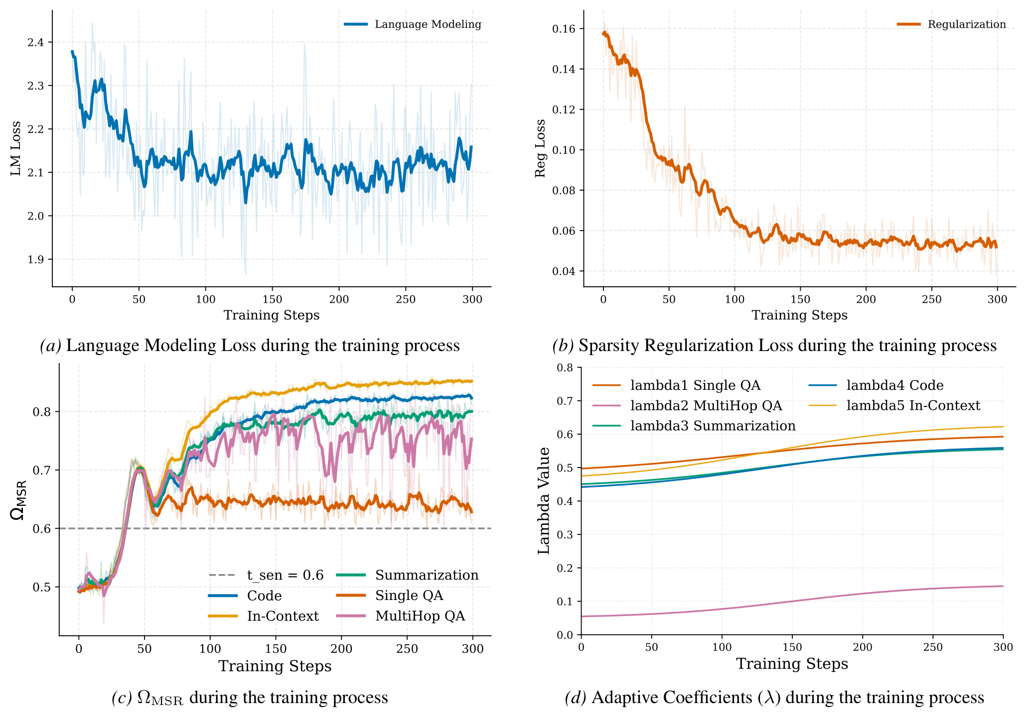 Figure 13: training dynamics (LM loss / reg loss / Ω_MSR / λ)