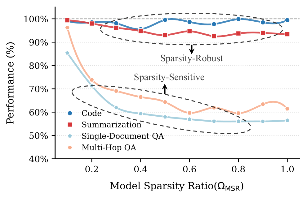 Figure 2: performance trend as sparsity increases