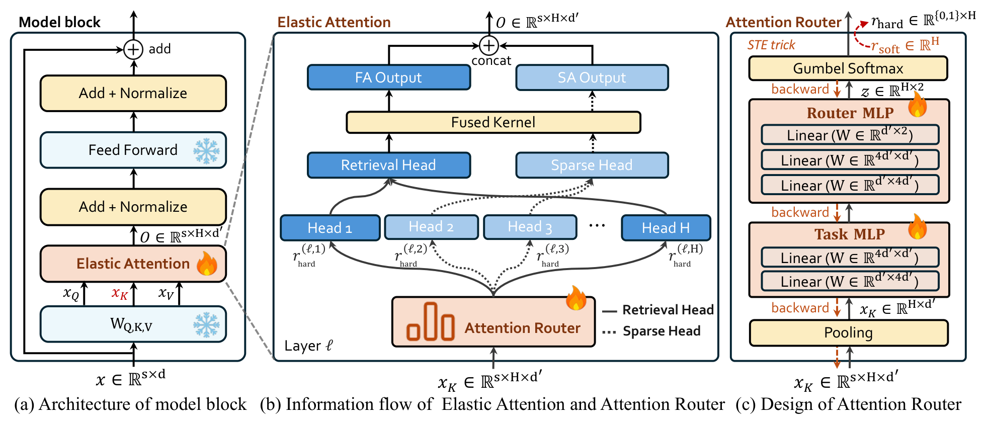 Figure 3: Elastic Attention architecture