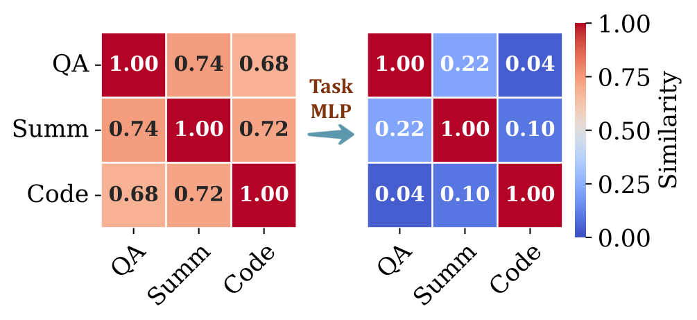 Figure 5: task representation similarity before/after Task MLP