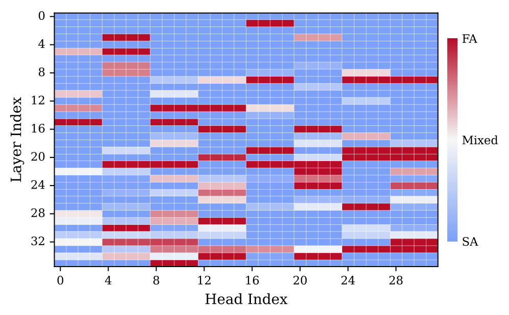Figure 6: per-head routing activation frequency (Qwen3-4B)