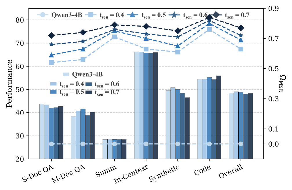 Figure 7: performance and Ω_MSR vs target sparsity t