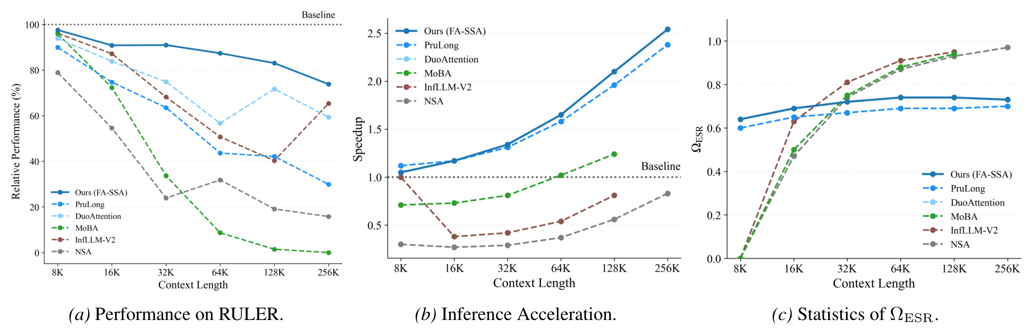Figure 8: RULER performance, speedup, and Ω_ESR statistics