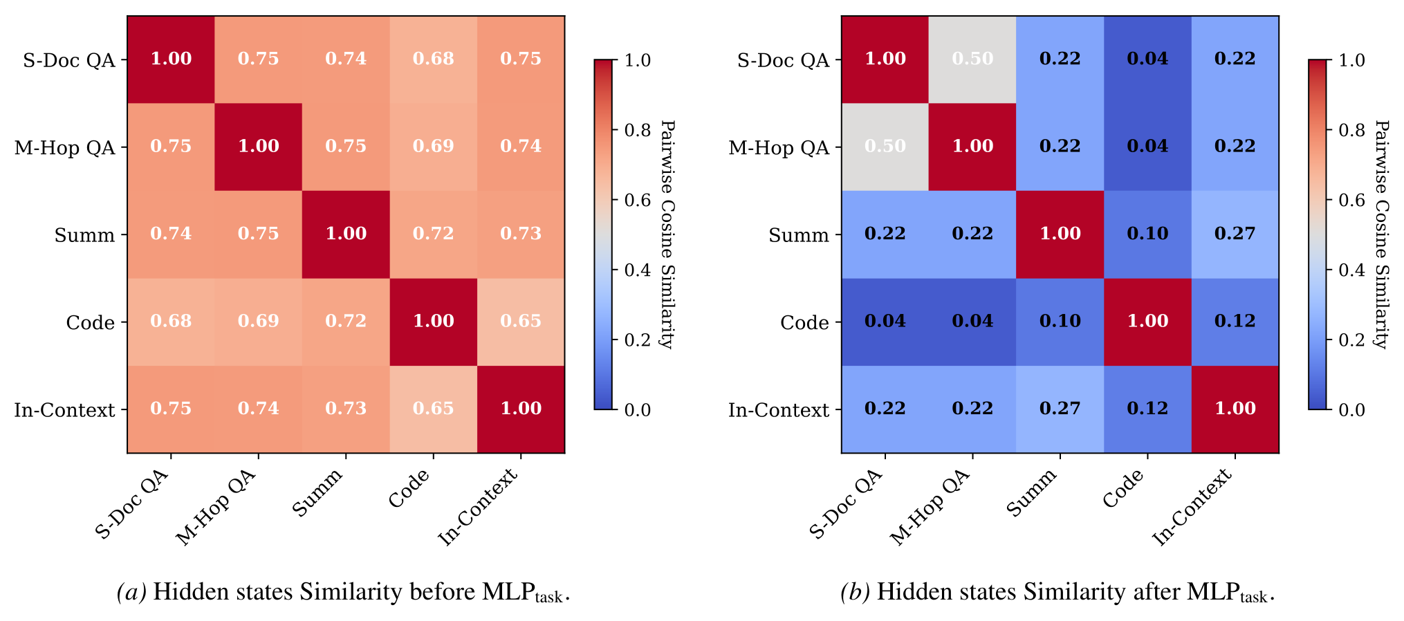 Figure 9: pairwise cosine similarity of routing representations