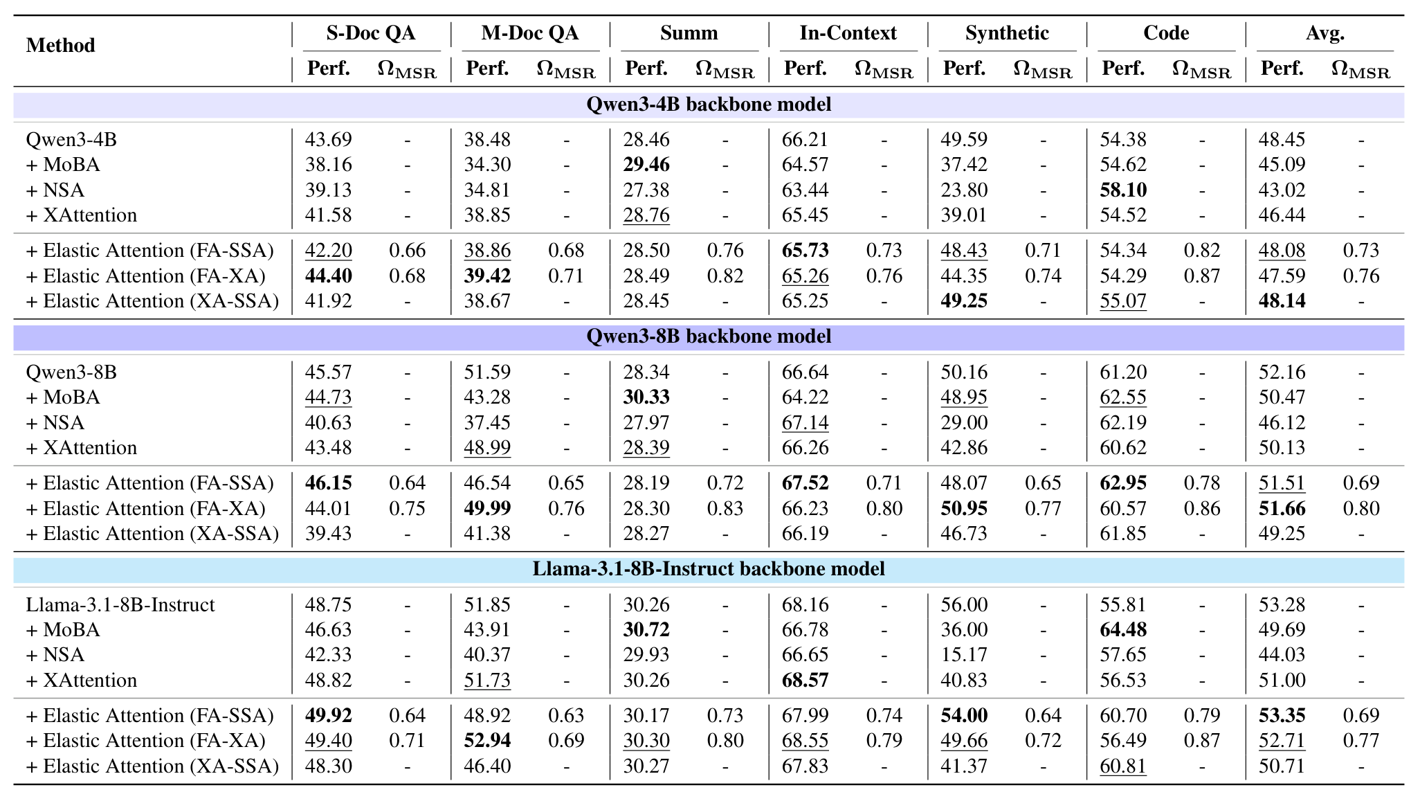 Table 10: LongBench-E category averages with MoBA/NSA/XA-SSA