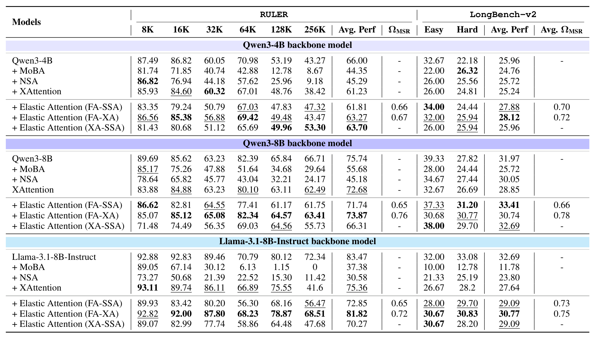 Table 12: extra RULER / LongBench-V2 results