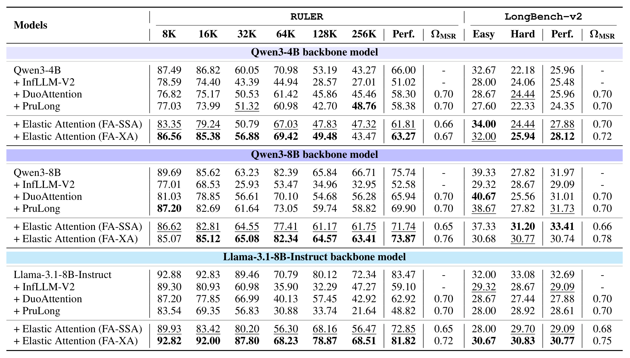 Table 2: RULER (8K–256K) and LongBench-V2