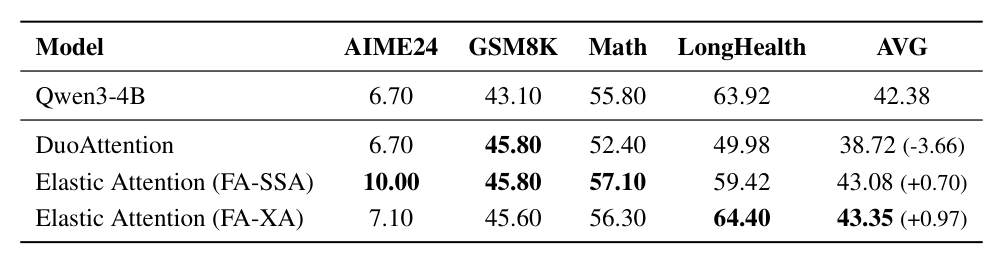 Table 3: AIME24 / GSM8K / Math / LongHealth