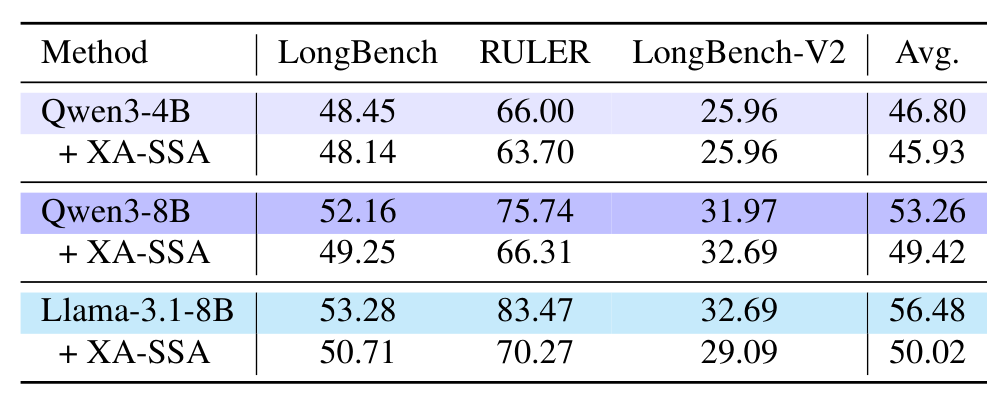Table 5: XA-SSA fully sparse setting