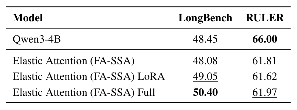 Table 6: frozen vs LoRA vs full fine-tuning