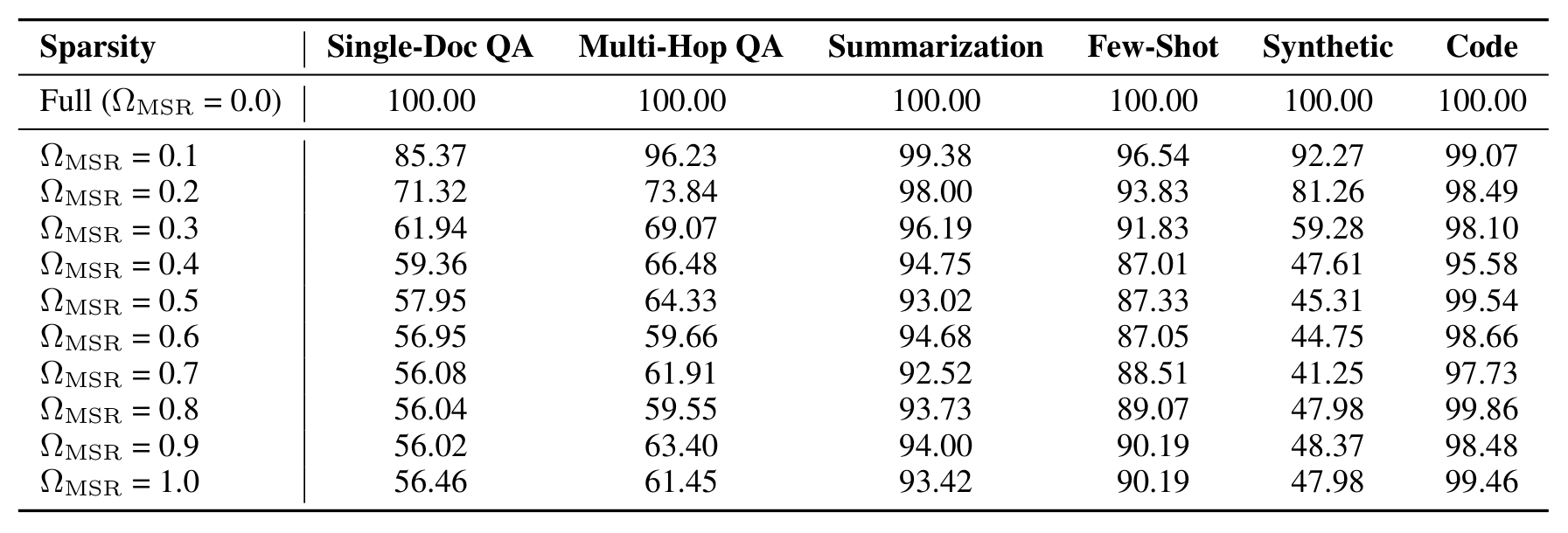 Table 7: retention rates across sparsity levels