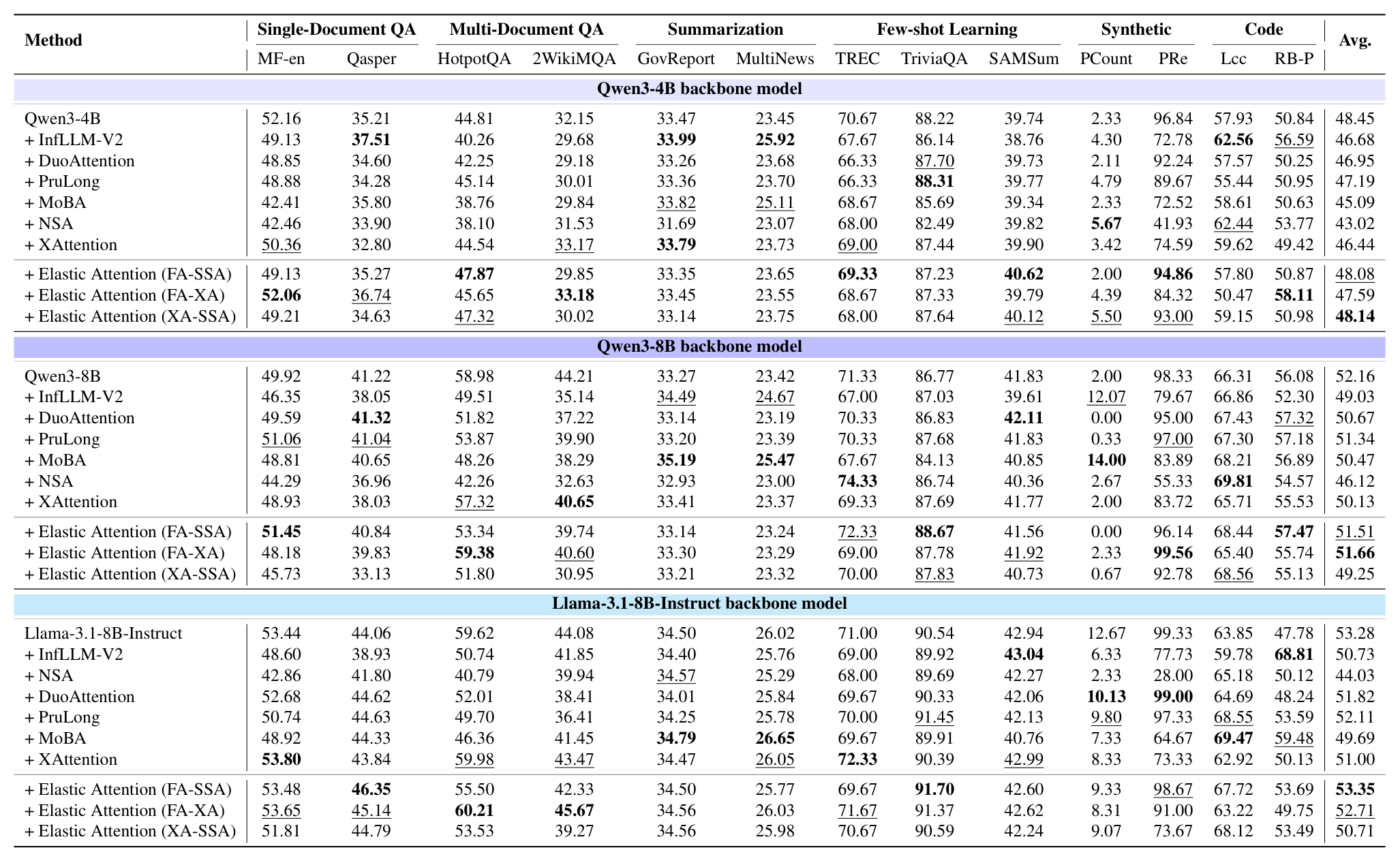 Table 9: full LongBench-E per-task results