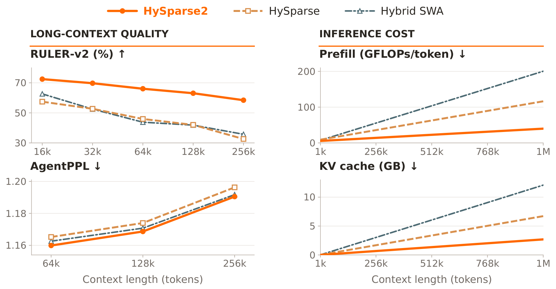 Figure 1:HySparse2 在长上下文质量、prefill 计算与 KV cache 体积上的总体对比