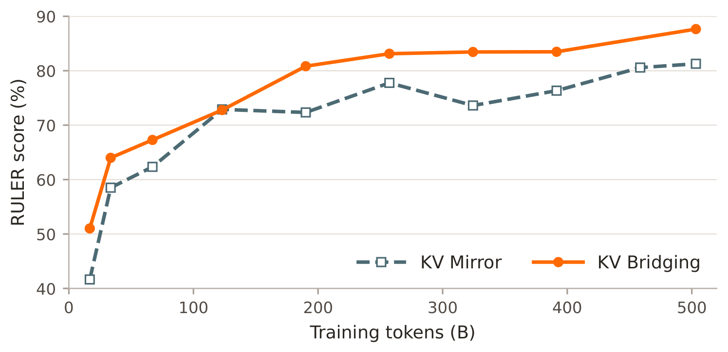 Figure 5:预训练过程中 KV Bridging 与 KV Mirror 的 RULER 分数曲线
