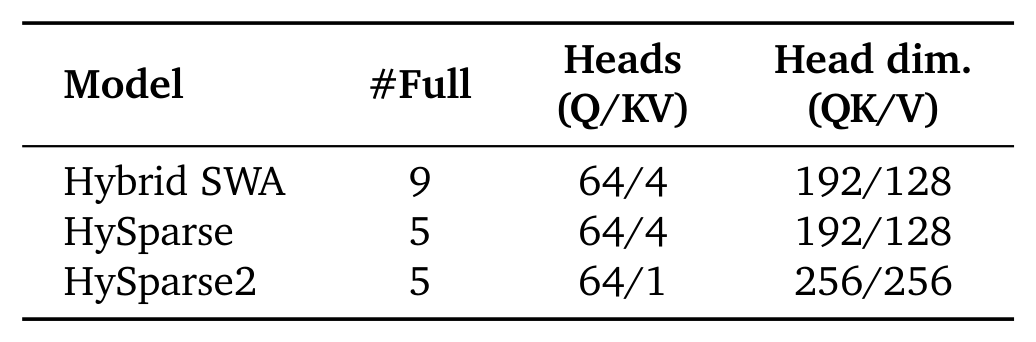 Table 1:Hybrid SWA、HySparse 与 HySparse2 三种注意力设计的配置对比