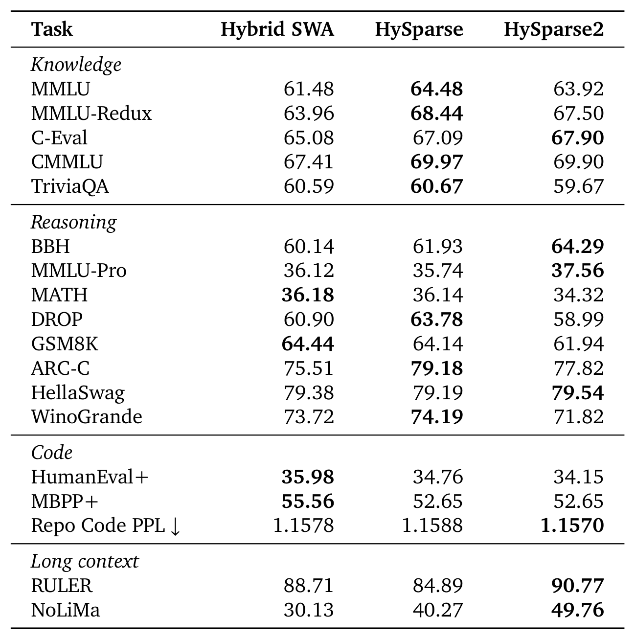 Table 2:三个 80B-A3B 模型的预训练性能对比,覆盖知识、推理、代码与长上下文
