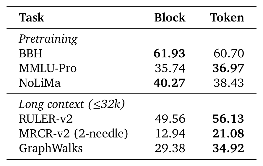 Table 3:token 级与 block 级稀疏选择在预训练后的对比