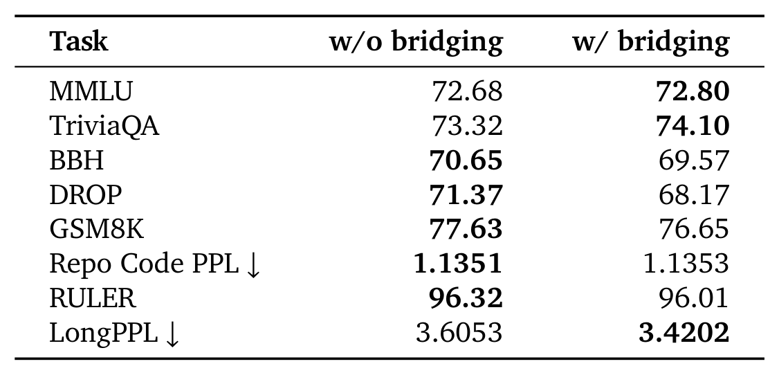 Table 5:290B-A8B 规模下 KV Bridging 的有无对照