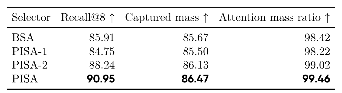 Table 7 选择质量聚合结果