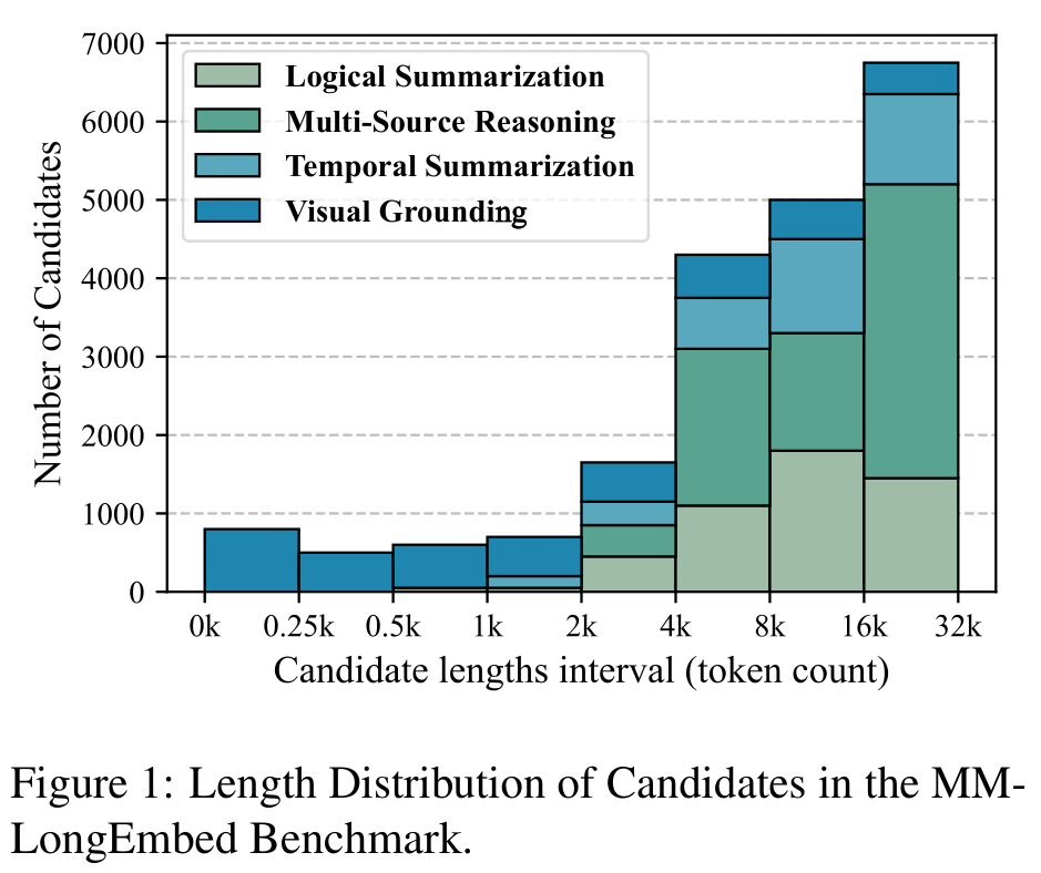 Figure 1 MMLongEmbed 中候选文档的长度分布