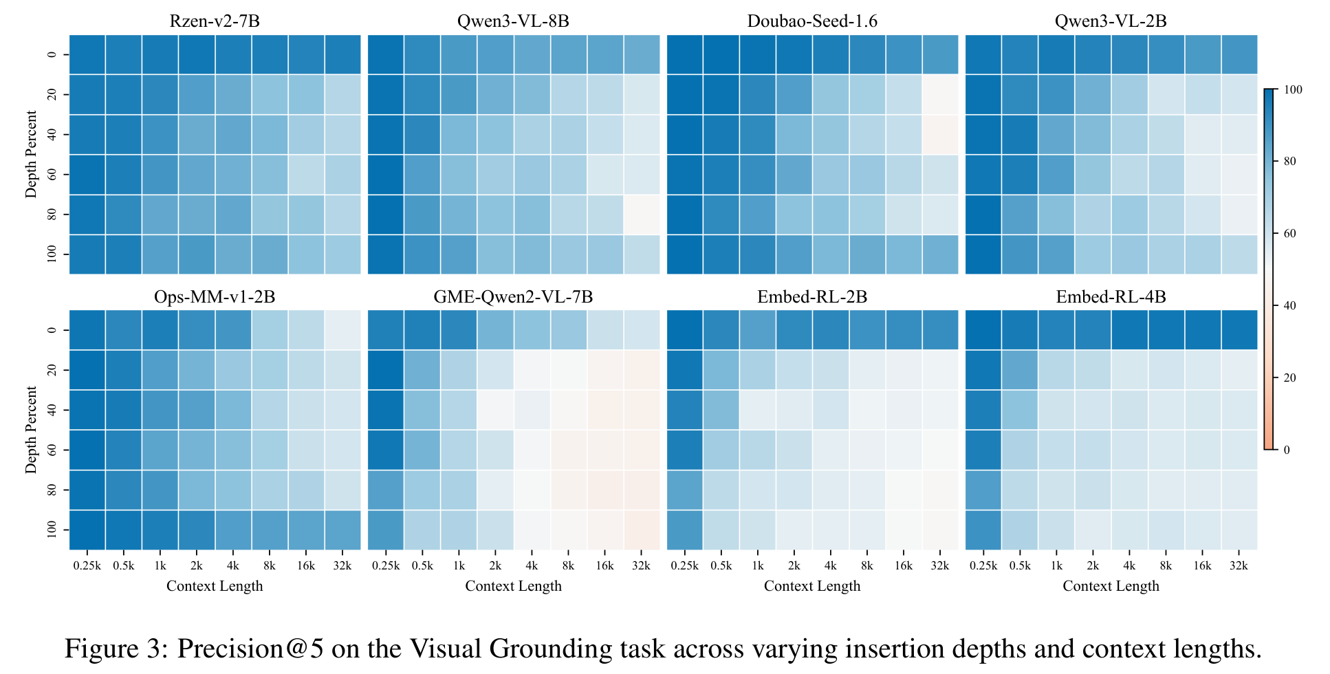 Figure 3 8 个模型在 Visual Grounding 上的长度×深度热力图