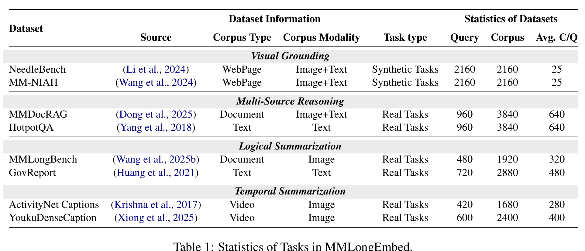 Table 1 各任务的数据集来源、语料类型/模态、查询与候选数量