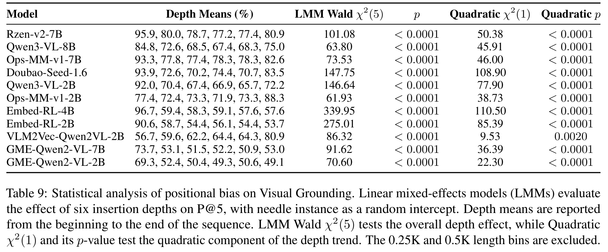 Table 9 六个插入深度上的 LMM 检验