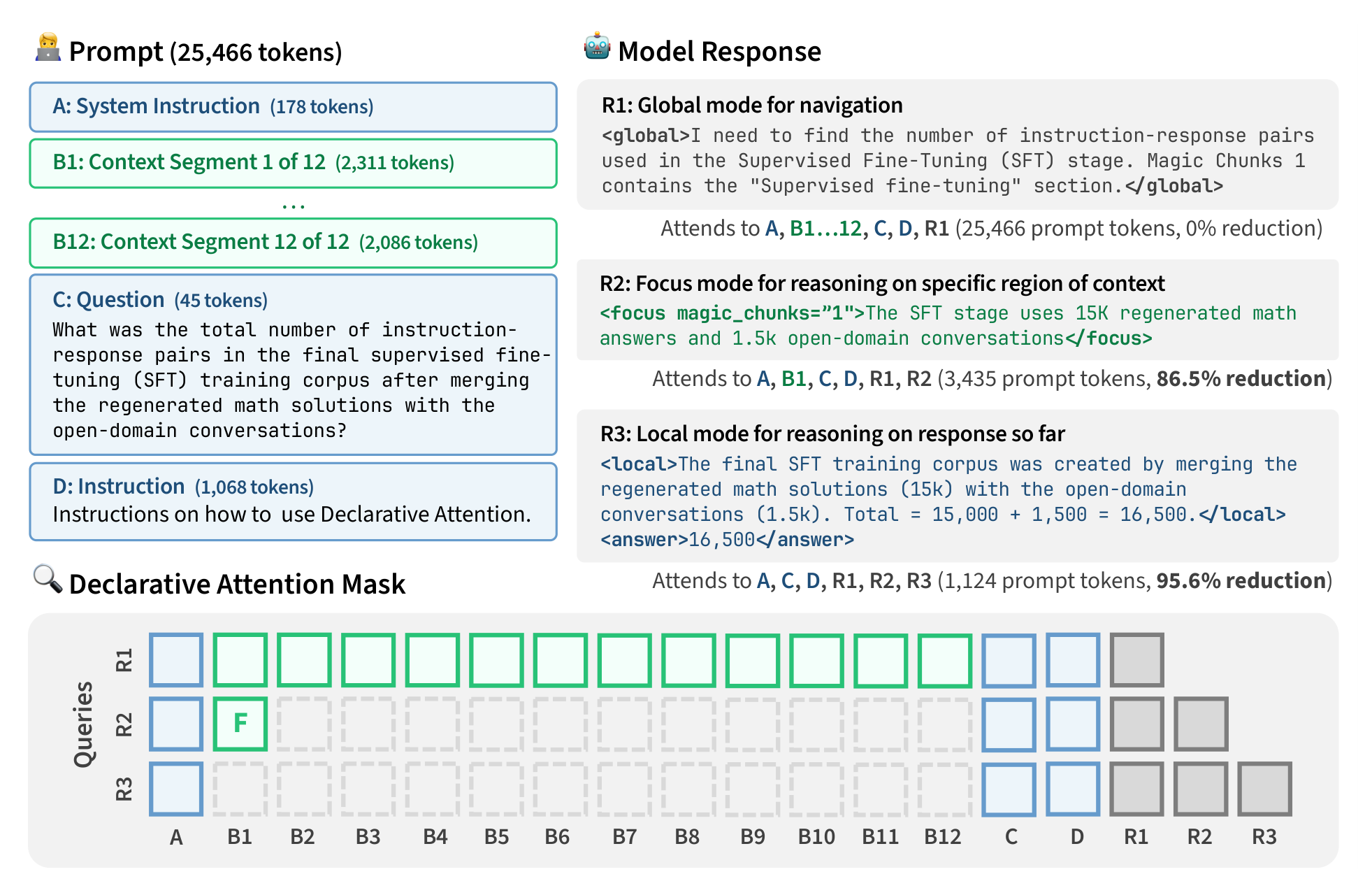 Figure 1: Declarative Attention overview — prompt structure, three-mode model response, and the segment-level attention mask