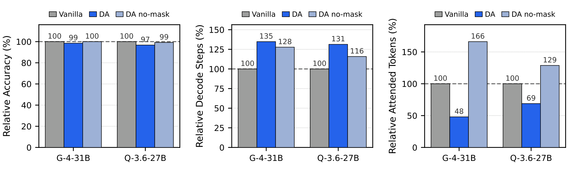 Figure 2: relative accuracy, relative decode steps, and relative attended tokens for the three arms