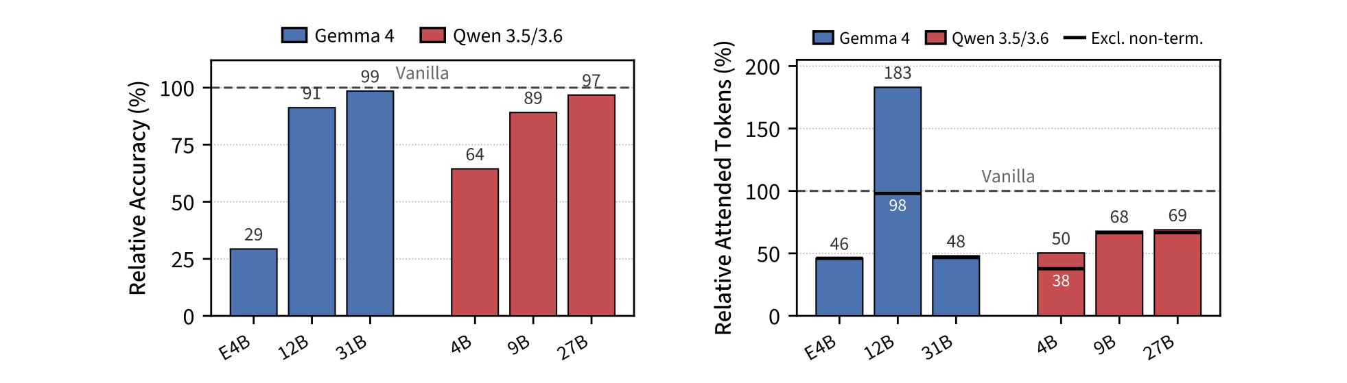 Figure 3: relative accuracy and relative attended tokens across six models