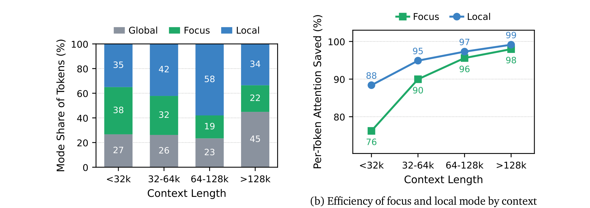 Figure 5: token share by mode and per-token attention savings