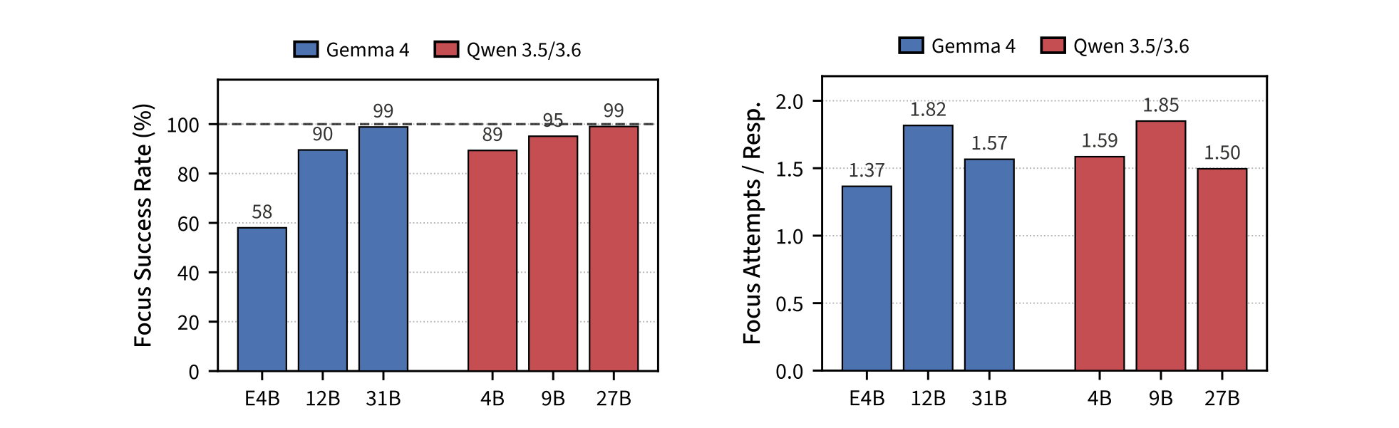 Figure 6: focus parse success rate and focus attempts per response