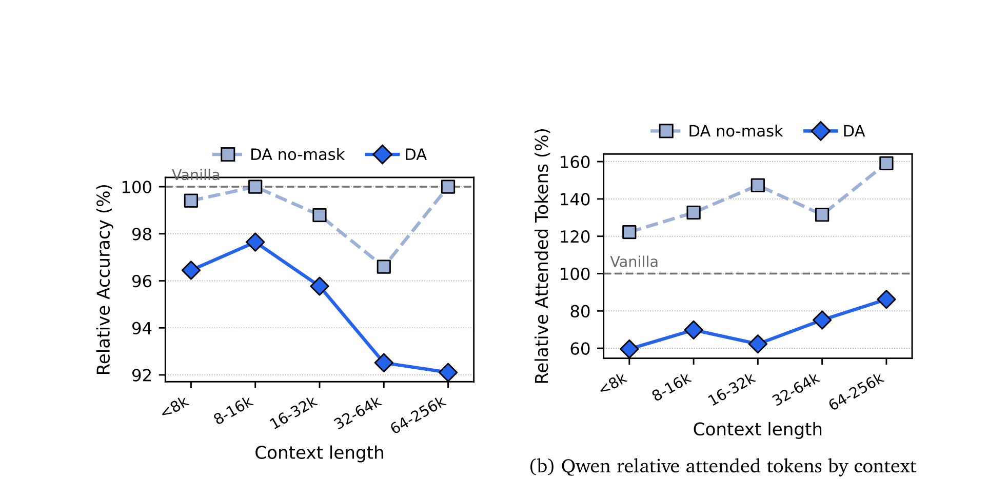 Figure 8: relative accuracy and relative attended tokens by context length on Qwen