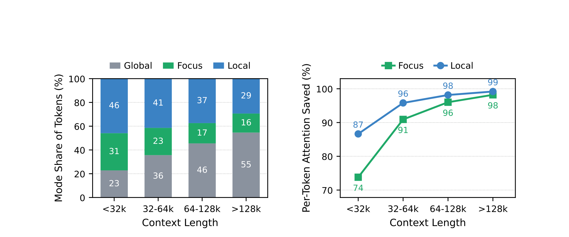 Figure 9: Qwen's mode shares and per-mode savings