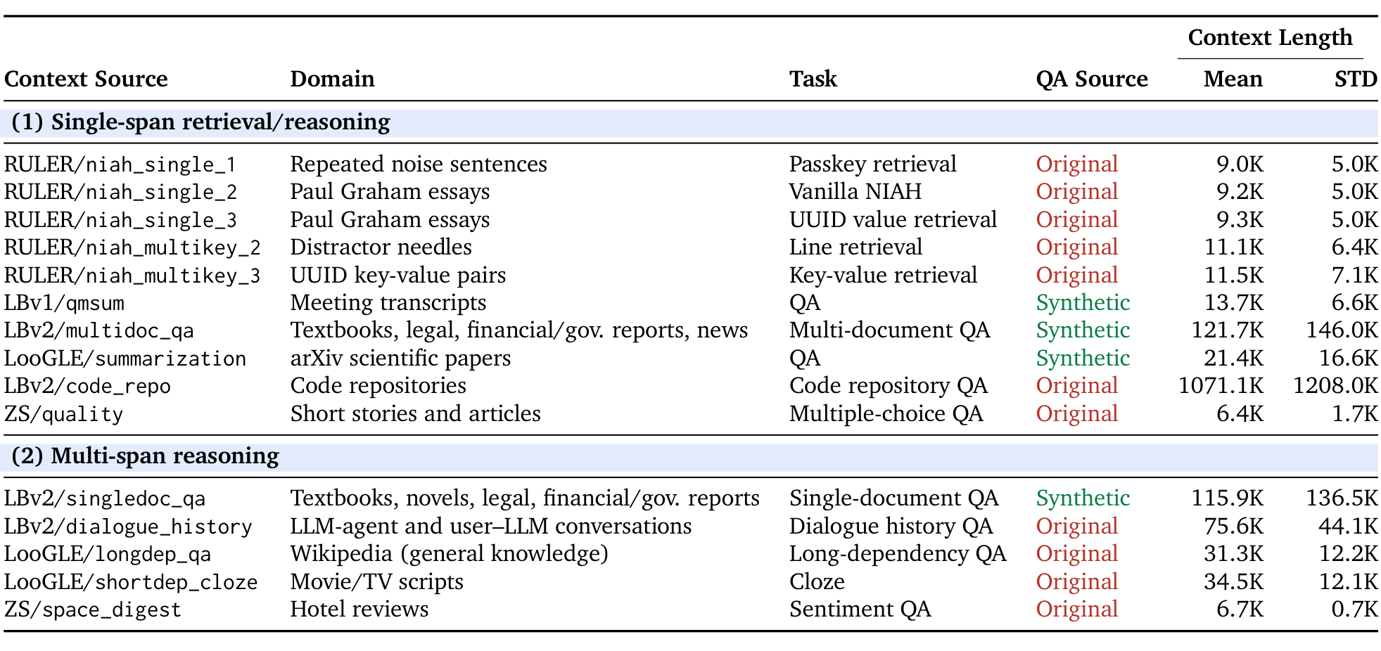 Table 1: the 15 long-context benchmark sources, grouped into single-span retrieval/reasoning and multi-span reasoning