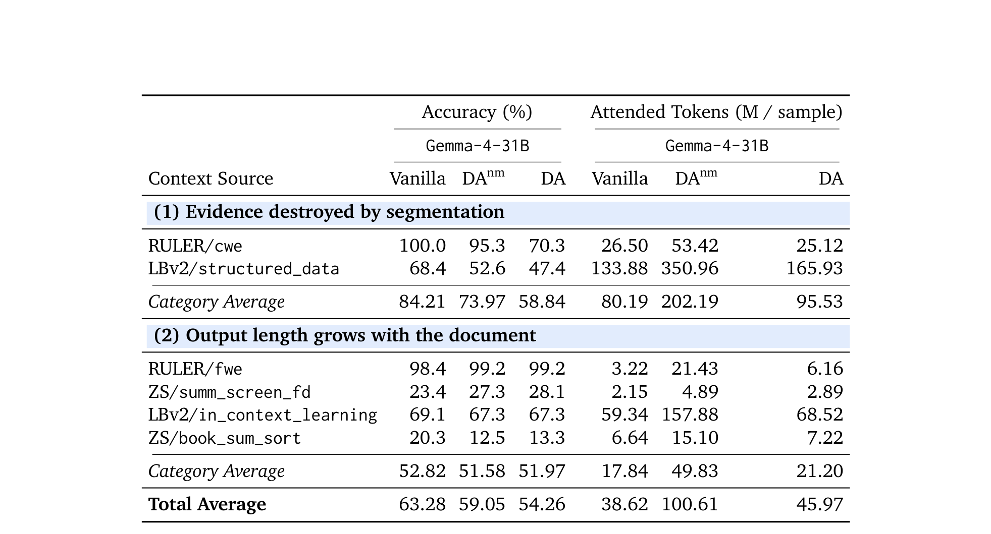 Table 10: the six failure sources for DA on Gemma-4-31B, grouped by two failure modes