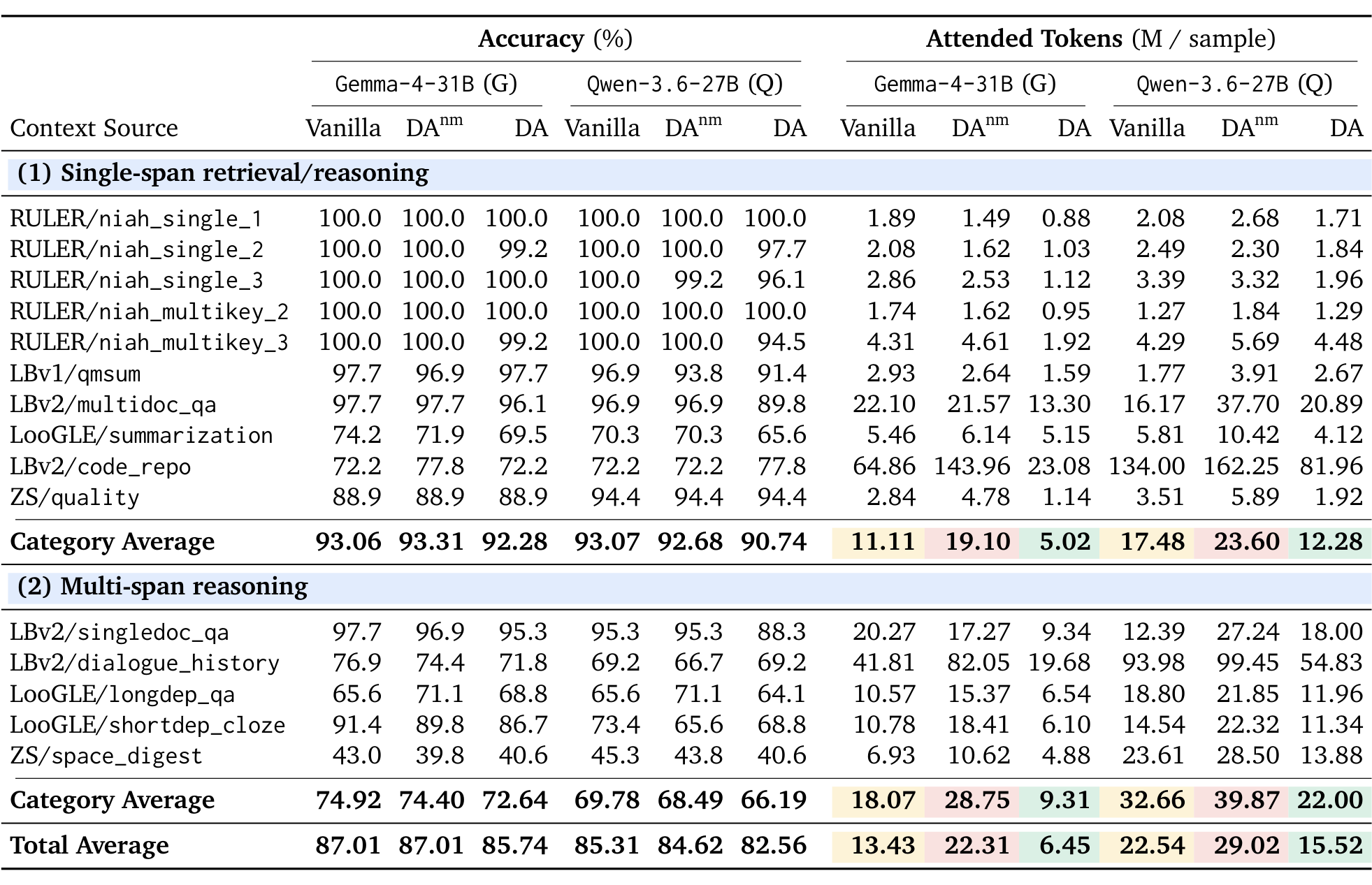 Table 2: main results — accuracy and attended tokens for Vanilla/DAnm/DA across 15 tasks