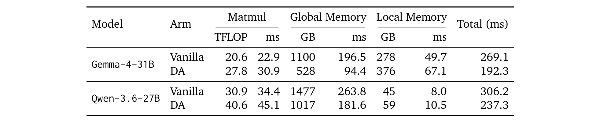 Table 3: decode wall-time decomposition under an optimized deployment